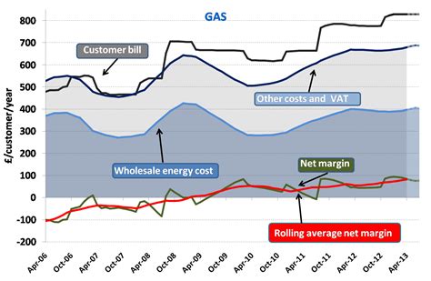 average gas bill ofr just stove